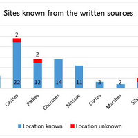 Fig. 5. Chart showing the evidence included in the model divided between location known and unknown.