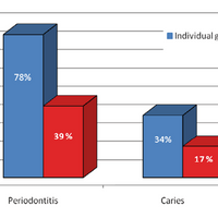 Fig. 5. The etiology of periodontitis is hardly identifiable and different factors cause the inflammation of the gums as for example genetic predisposition, lack of vitamin C or a different amount of sugar in the diet of two groups.