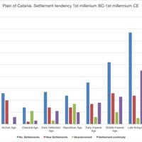 Fig. 7 Sicily, Plain of Catania:  number of pottery sherds divided for classes.