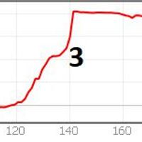 Fig. 18. Current altimetric profile of the western area. In the x-axis the elevations expressed in meters: 1) extraurban area; 2) ditch where the riverbed of an ancient stream can be recognized; 3) defensive walls; 4) urban area.