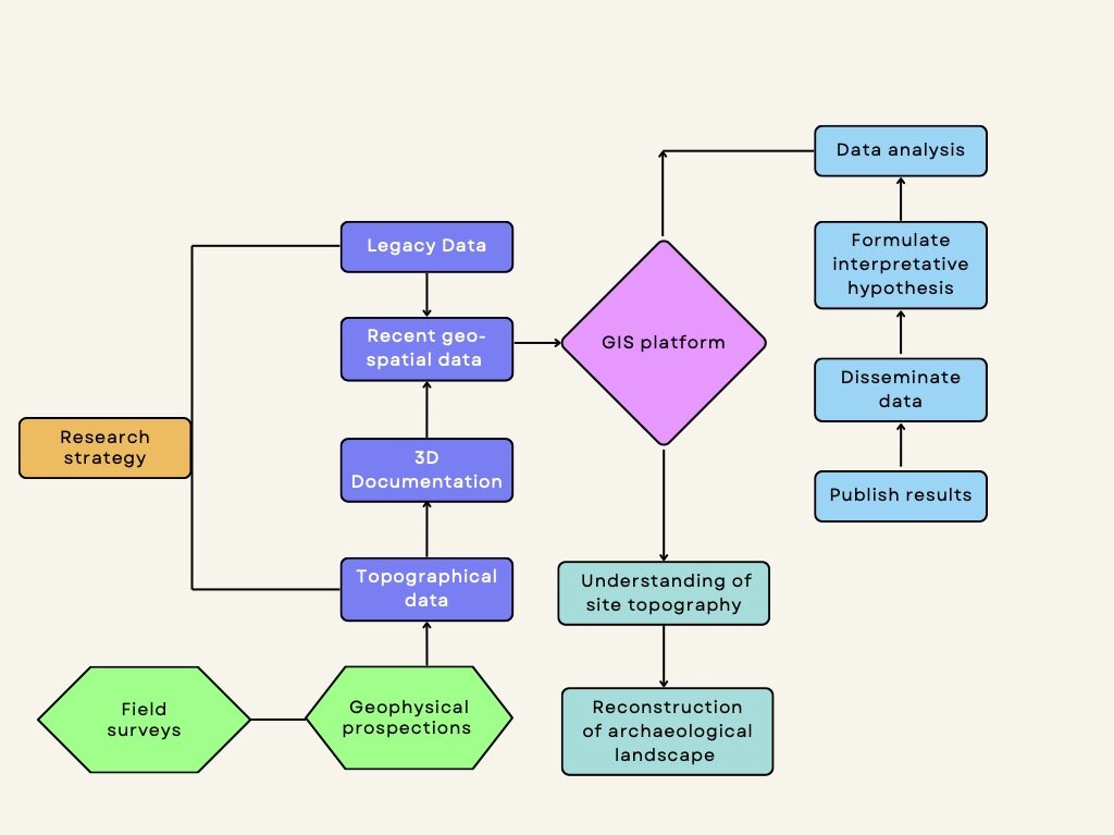 Figure 7 - A workflow diagram of the Atella Archaeological Project: 1) research design and planning; 2) legacy data
digitization; 3) 3D geodata production; 4) heterogeneous data GIS integration; 5) GIS analysis for interpretative
hypotheses; 6) ground truth results check; 7) curate, archive, and disseminate the data; 8) publish results (T.
Tescione).
