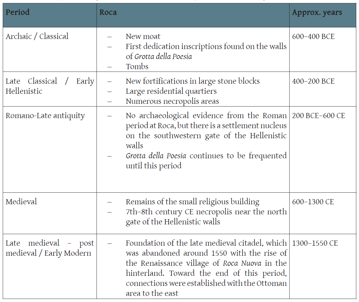 Tab 1 - Diachronic developments at Roca Vecchia (dates BCE in the table are only grossly approximate and do
not take into account different opinions in chronological assessment of main developments such as the beginning
of the Iron Age (on which see Bartoloni & Delpino 2005 or Picht & Nijoboer 2018)