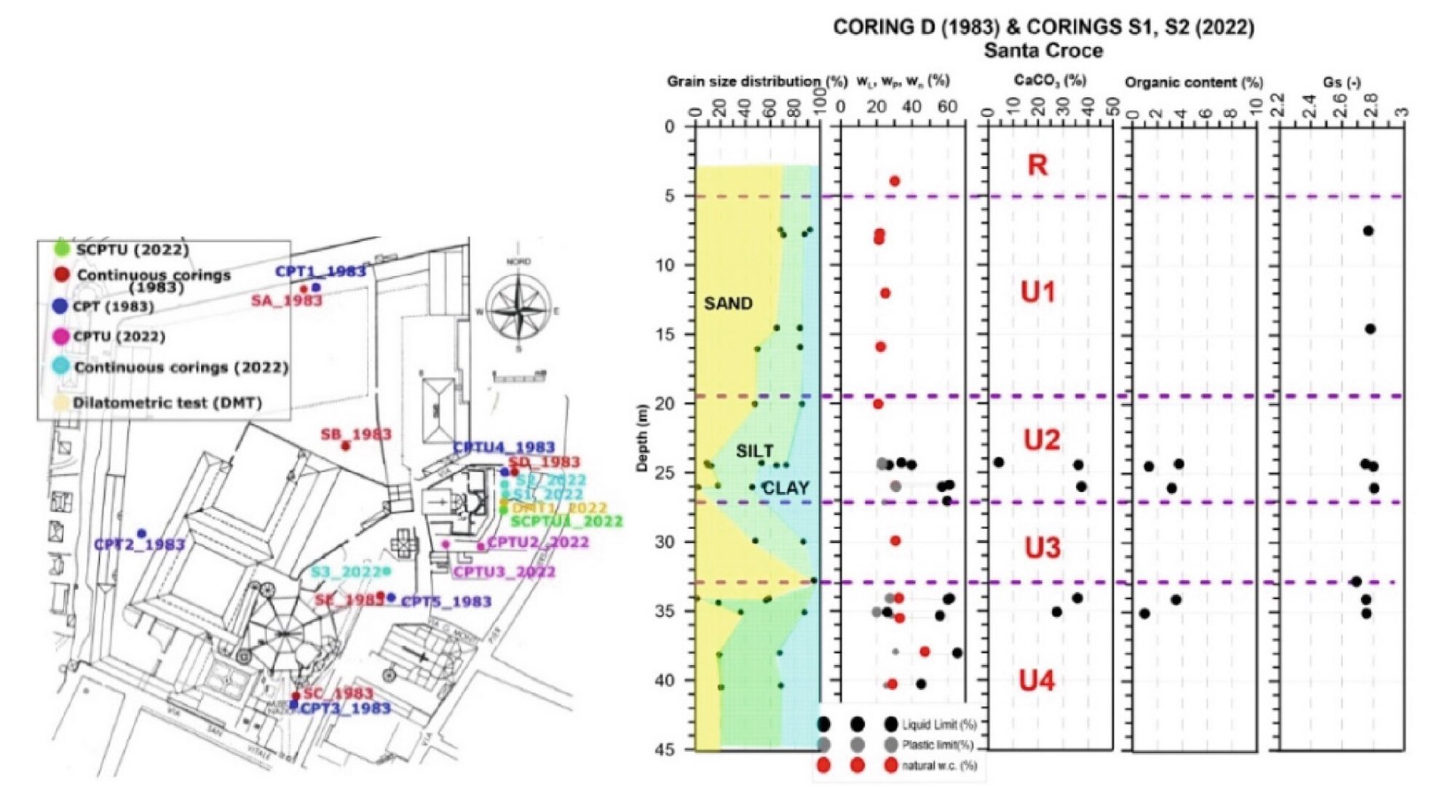Figure 2 - Left: plan of the field investigations in the area, with 2022 core drillings in light blue. Right: Soil profile
after core samples geognostic analysis (Marchi, Bertolini, and Gottardi 2023).